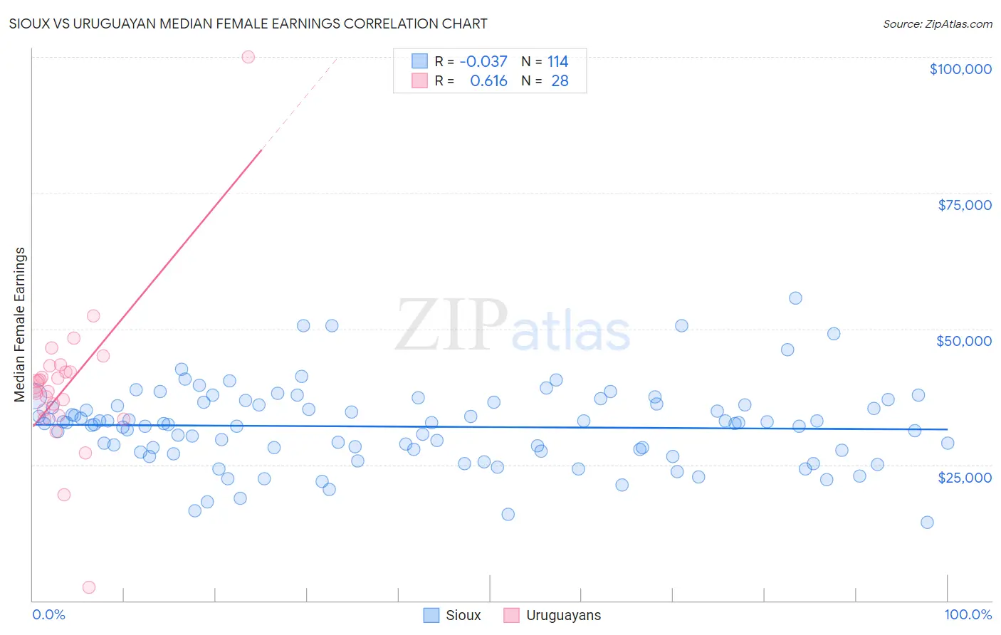 Sioux vs Uruguayan Median Female Earnings