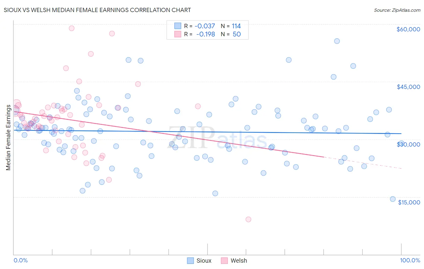 Sioux vs Welsh Median Female Earnings