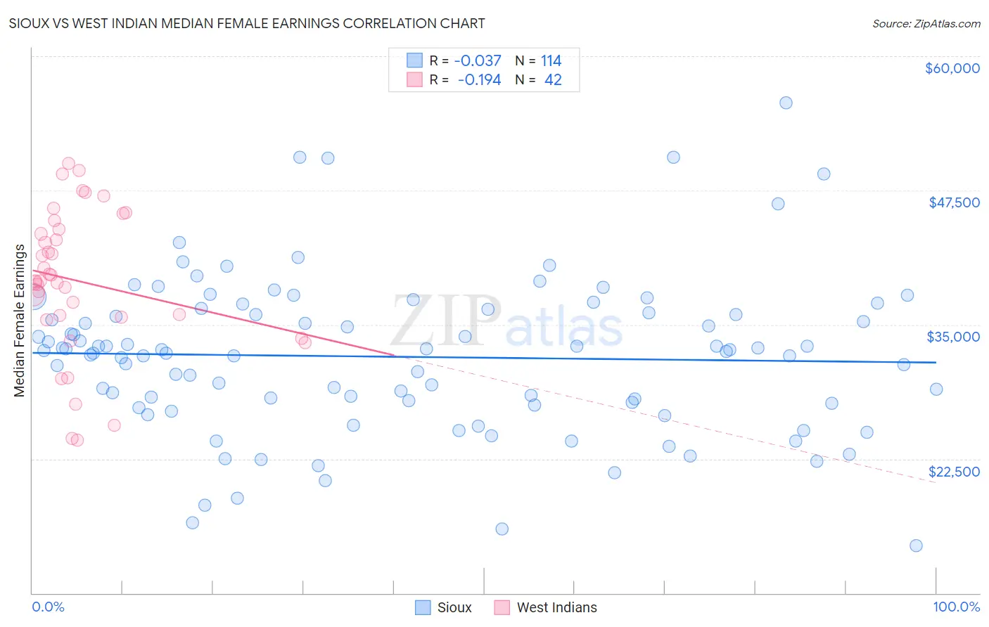 Sioux vs West Indian Median Female Earnings