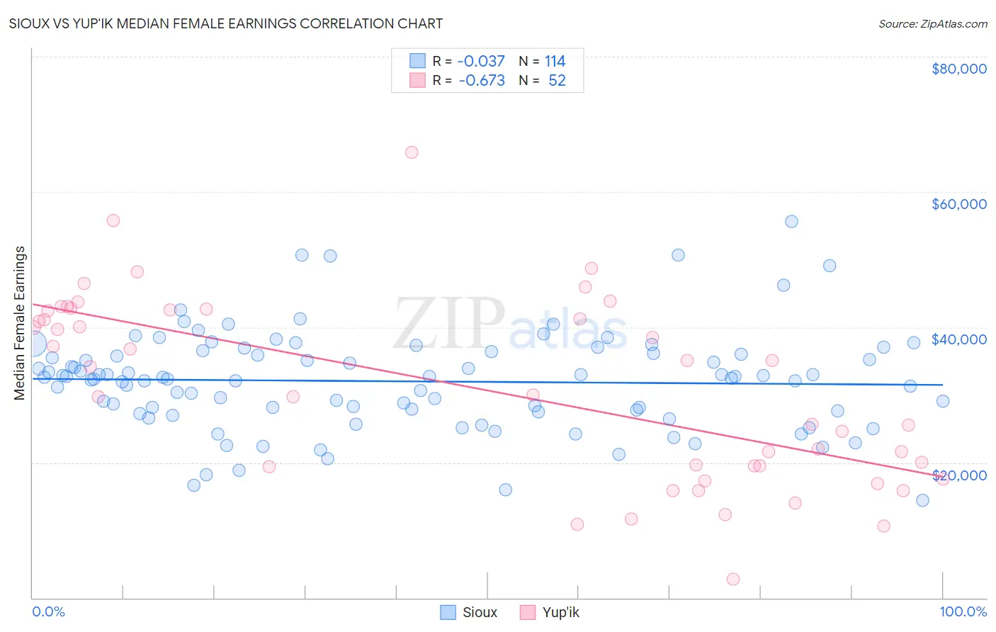 Sioux vs Yup'ik Median Female Earnings
