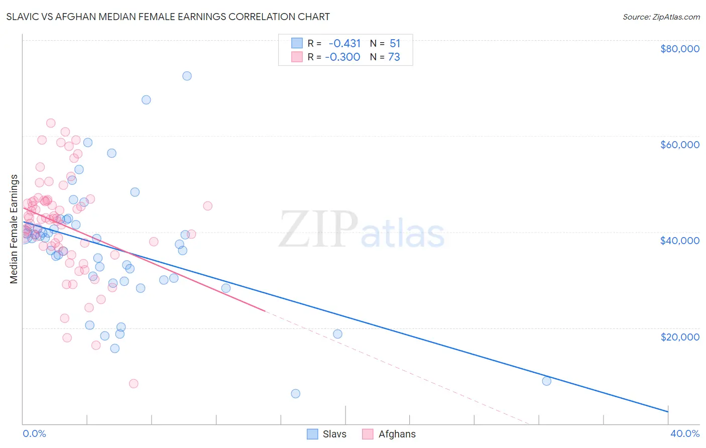 Slavic vs Afghan Median Female Earnings