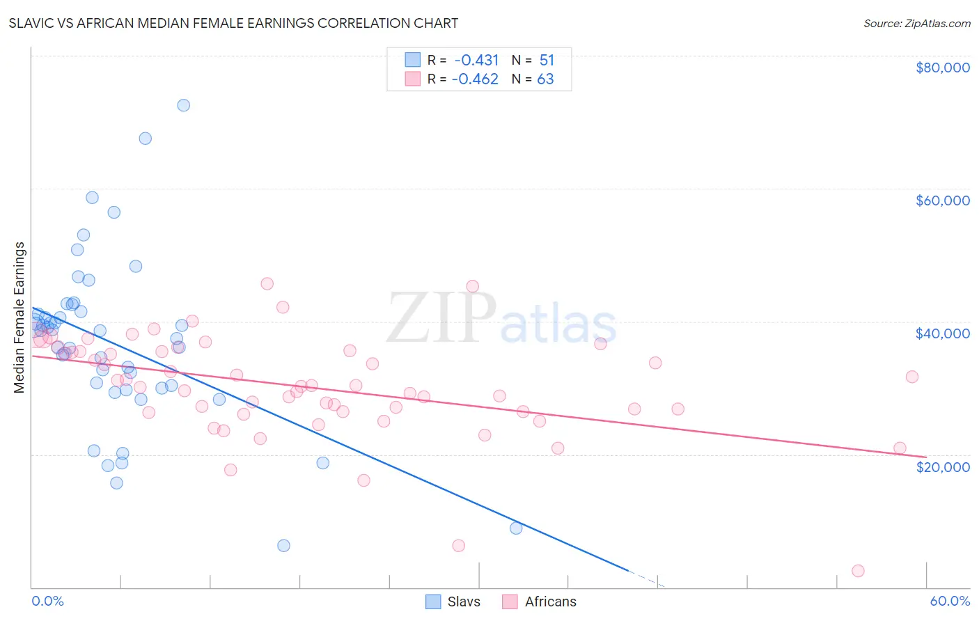 Slavic vs African Median Female Earnings
