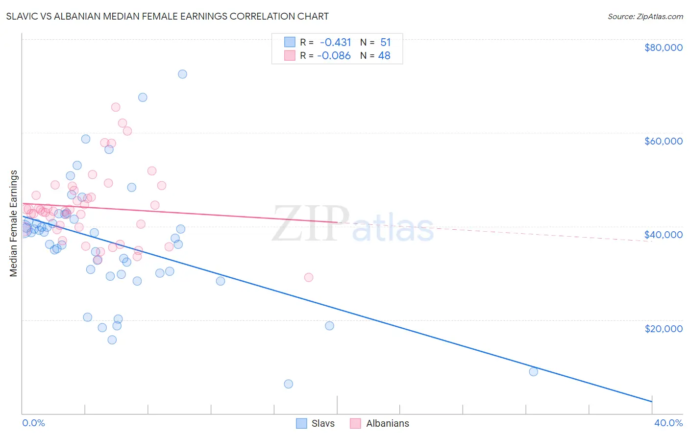 Slavic vs Albanian Median Female Earnings