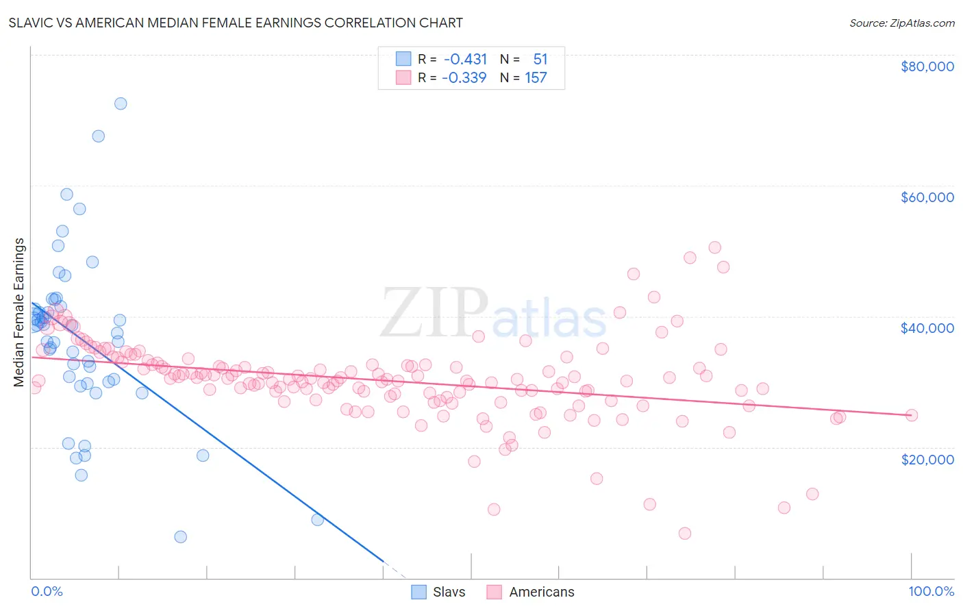 Slavic vs American Median Female Earnings