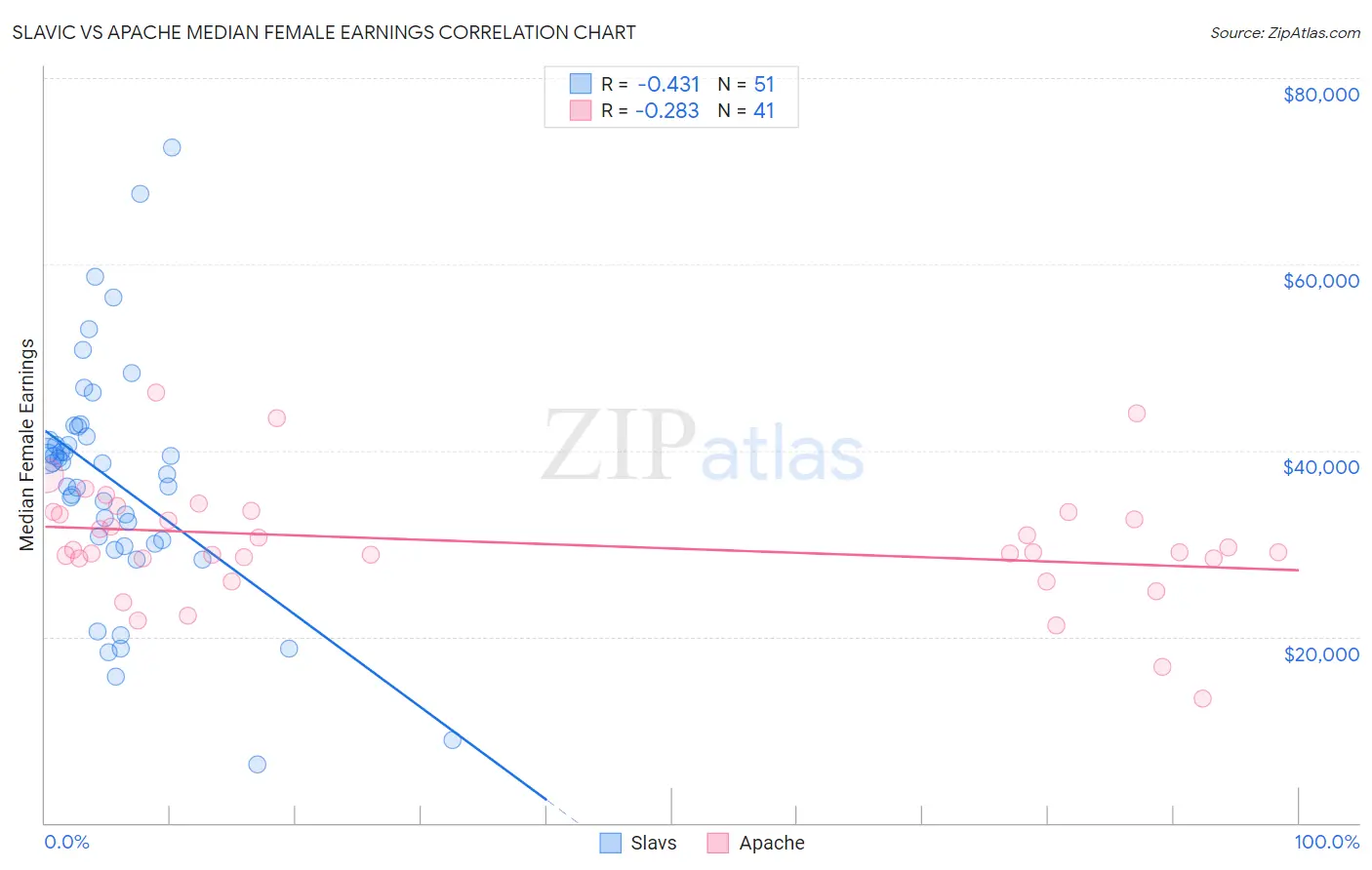 Slavic vs Apache Median Female Earnings