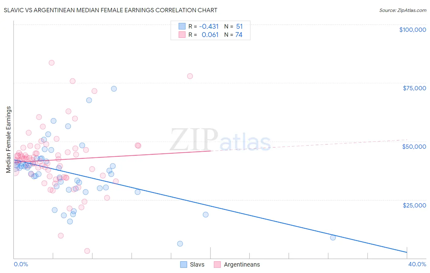 Slavic vs Argentinean Median Female Earnings