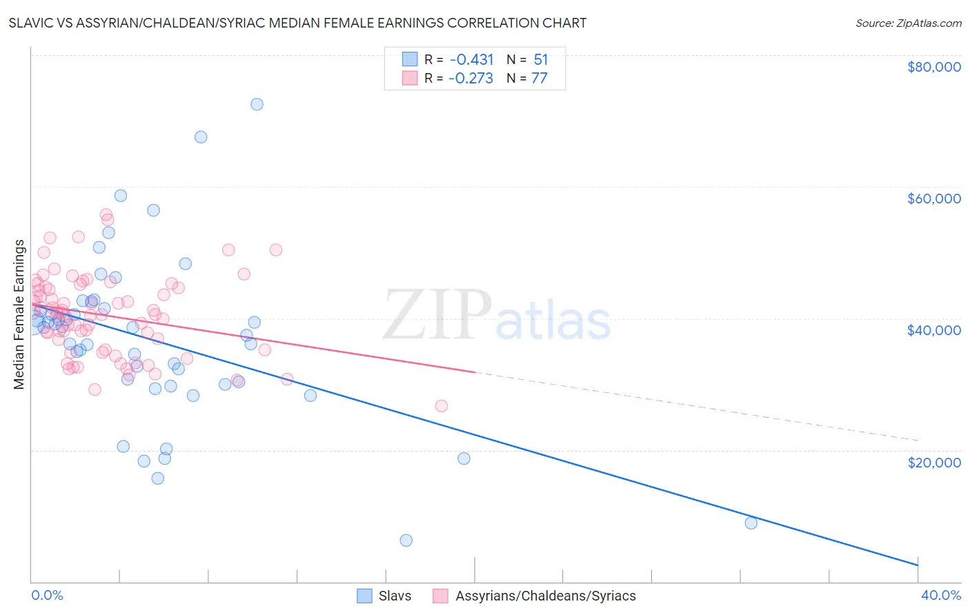Slavic vs Assyrian/Chaldean/Syriac Median Female Earnings