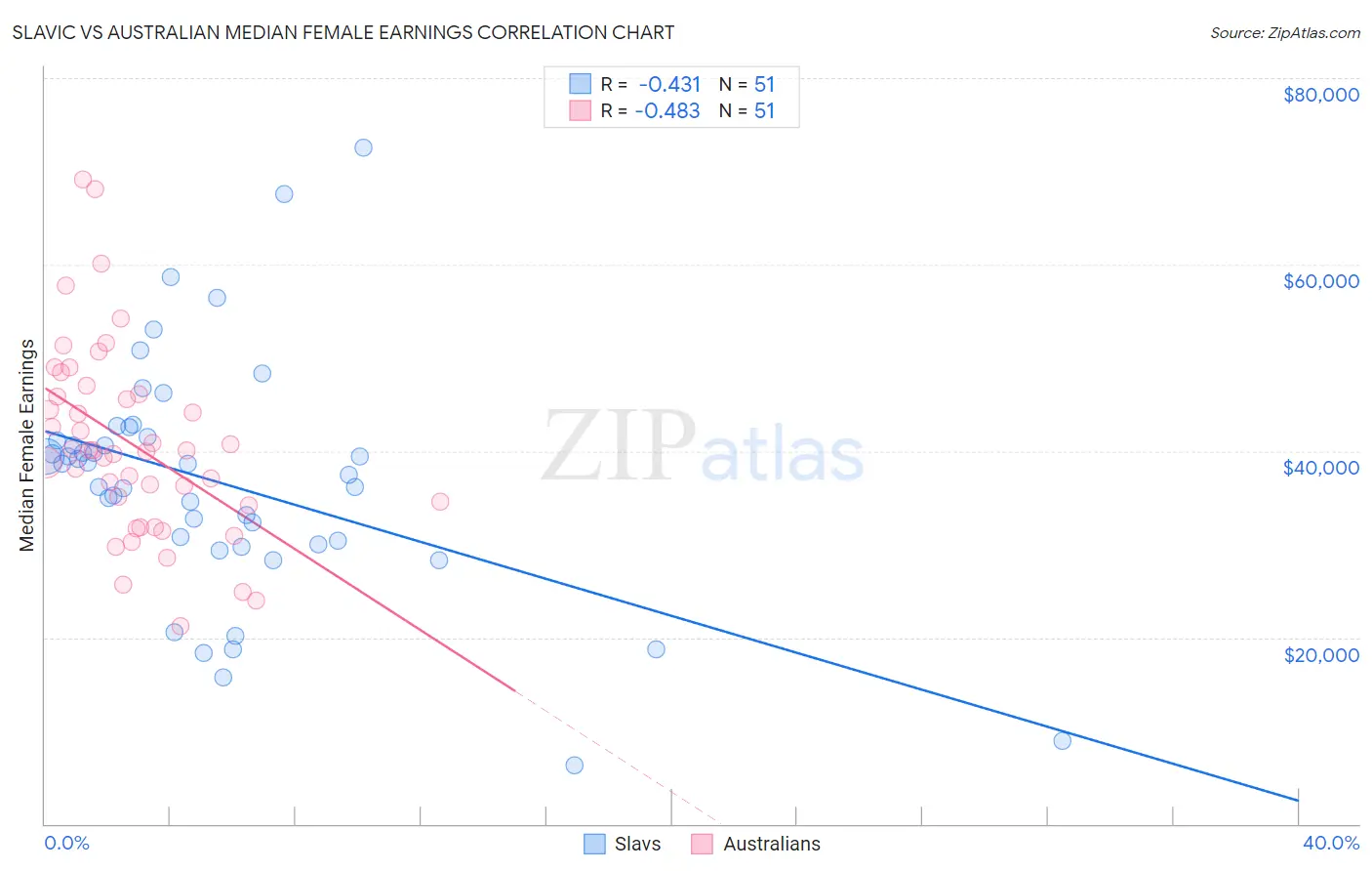 Slavic vs Australian Median Female Earnings
