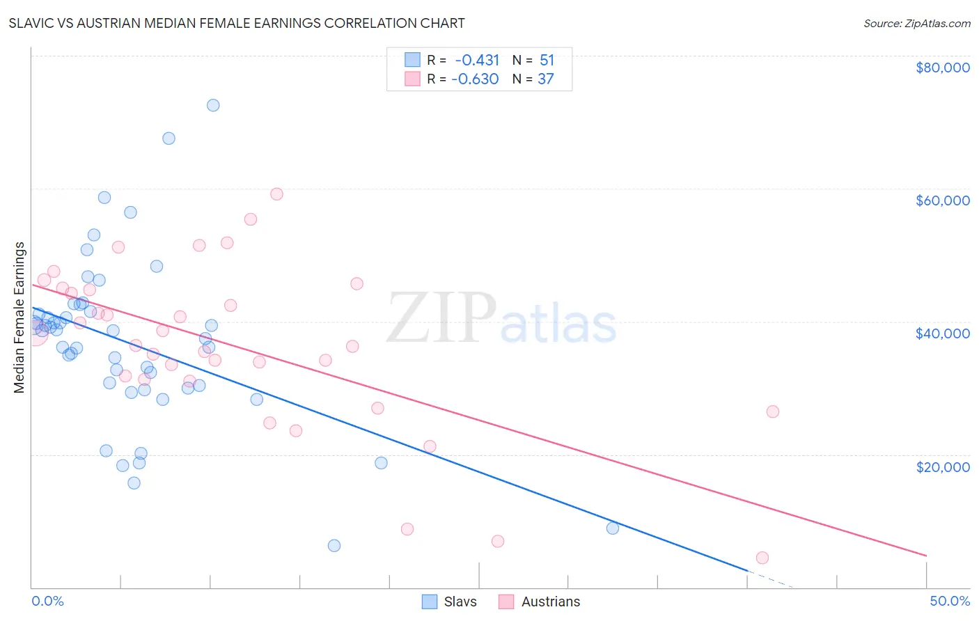 Slavic vs Austrian Median Female Earnings