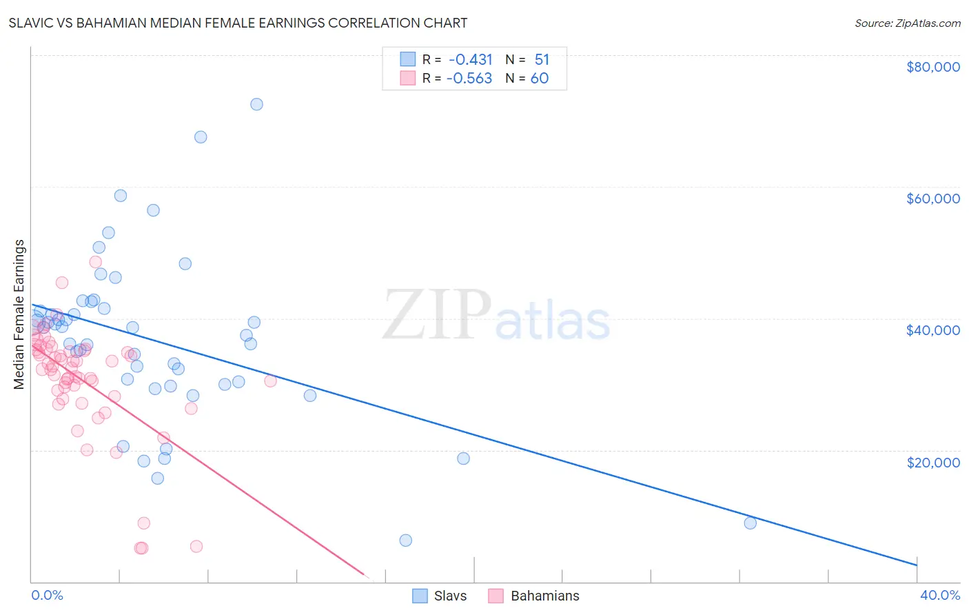 Slavic vs Bahamian Median Female Earnings