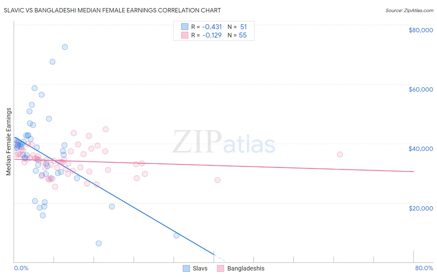 Slavic vs Bangladeshi Median Female Earnings