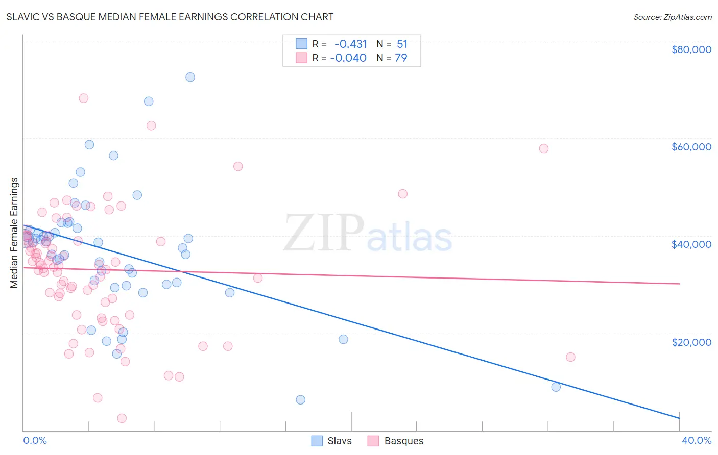 Slavic vs Basque Median Female Earnings