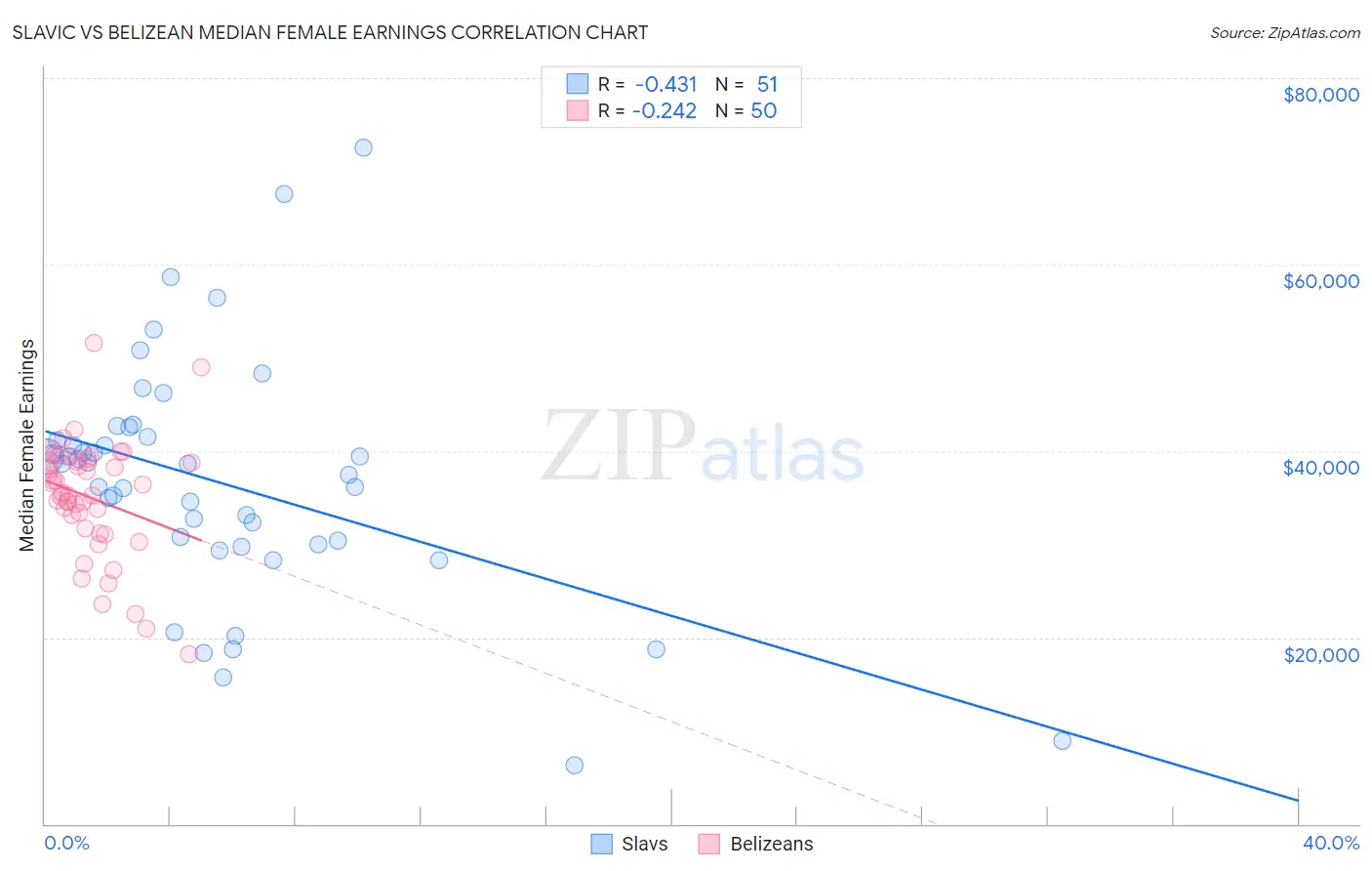 Slavic vs Belizean Median Female Earnings
