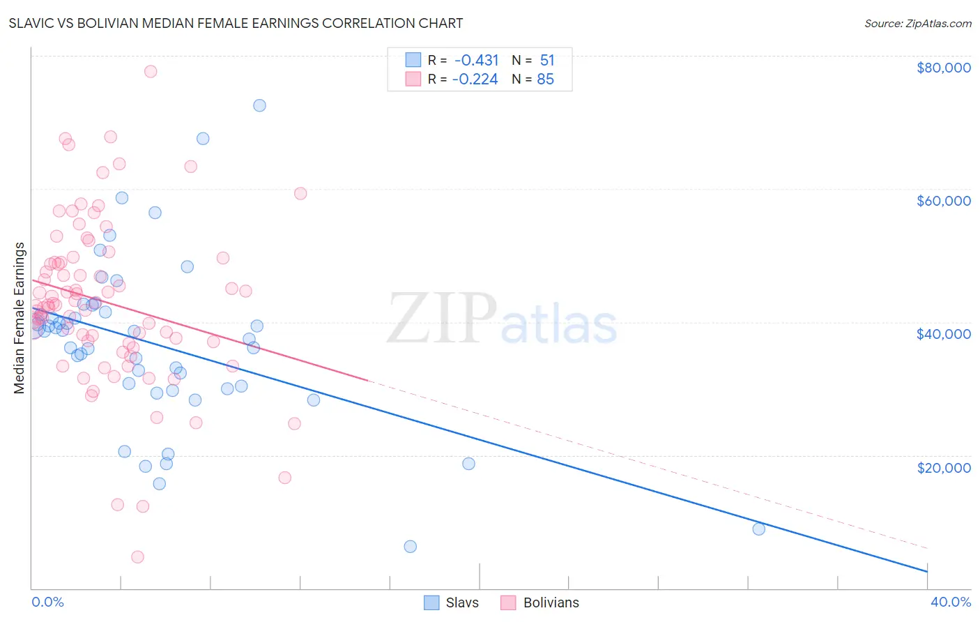 Slavic vs Bolivian Median Female Earnings