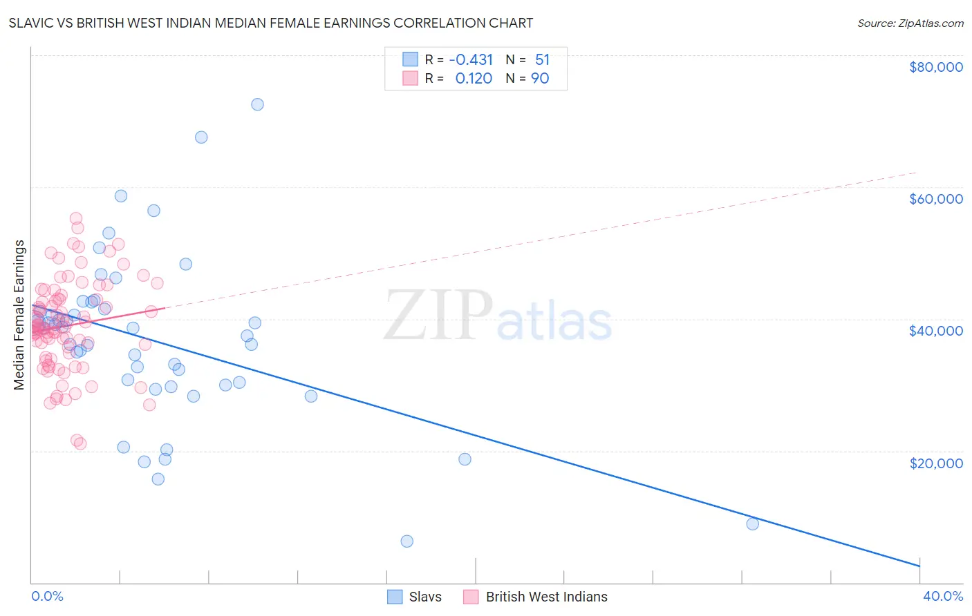 Slavic vs British West Indian Median Female Earnings