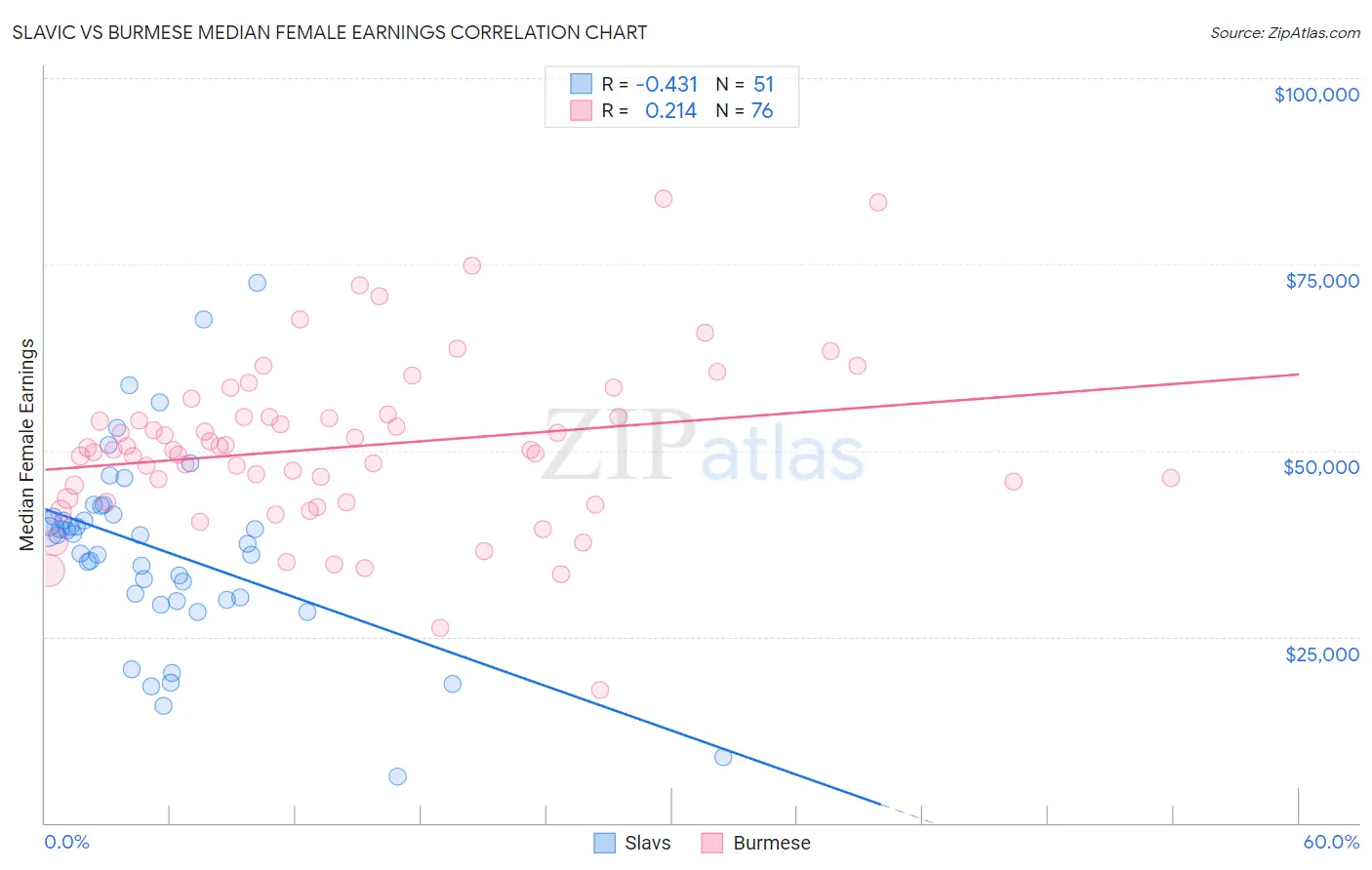 Slavic vs Burmese Median Female Earnings