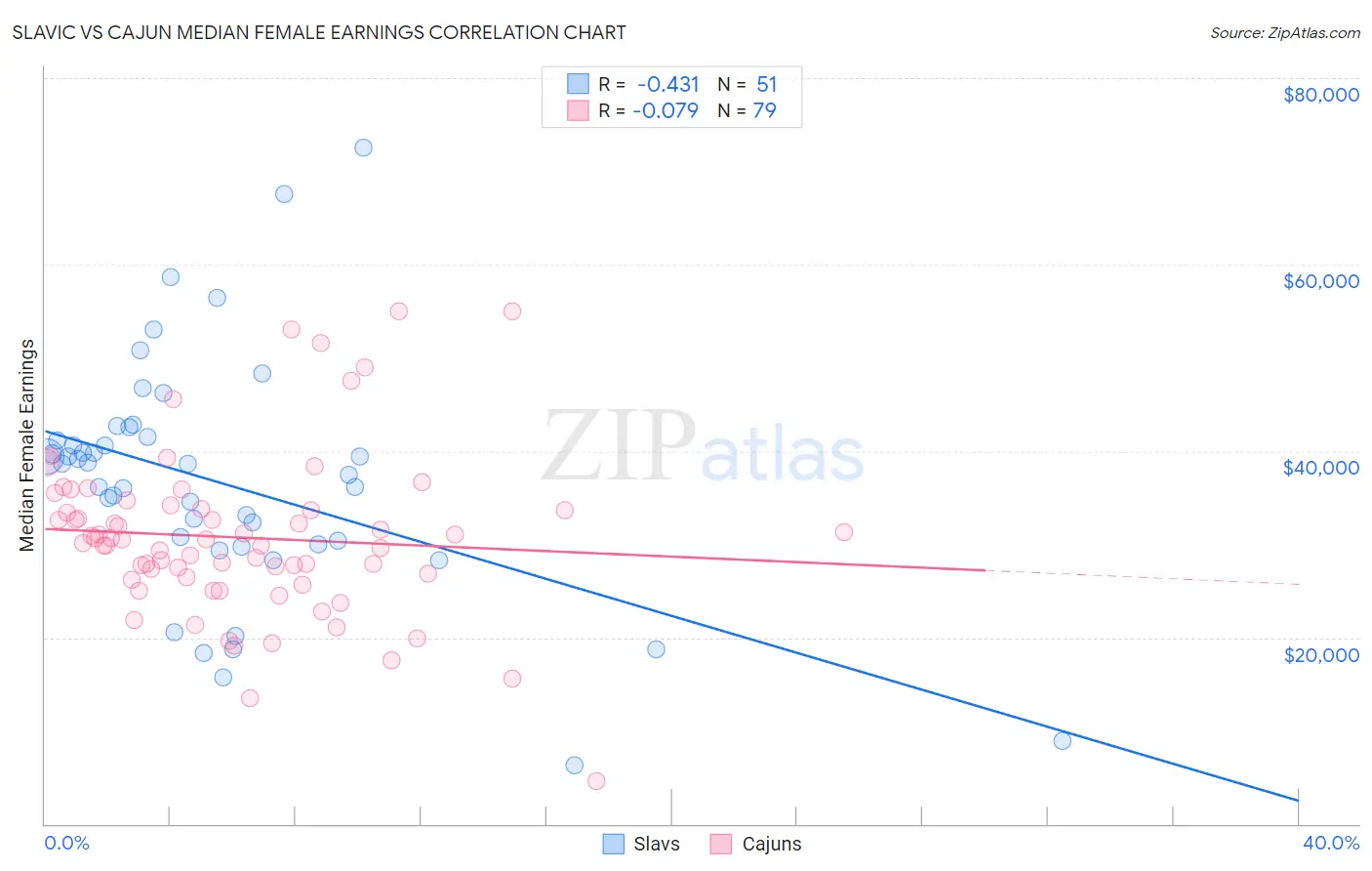 Slavic vs Cajun Median Female Earnings