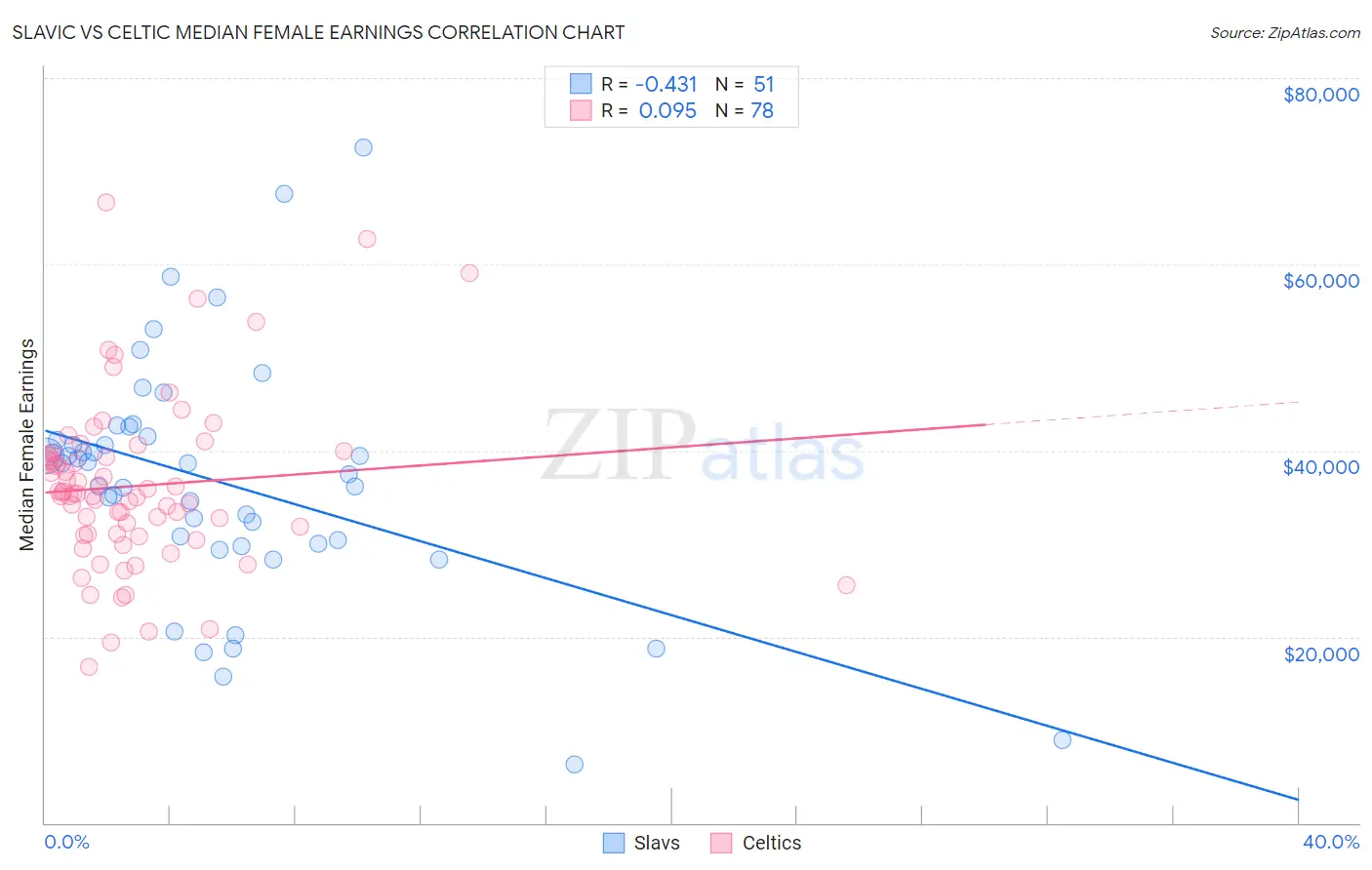 Slavic vs Celtic Median Female Earnings