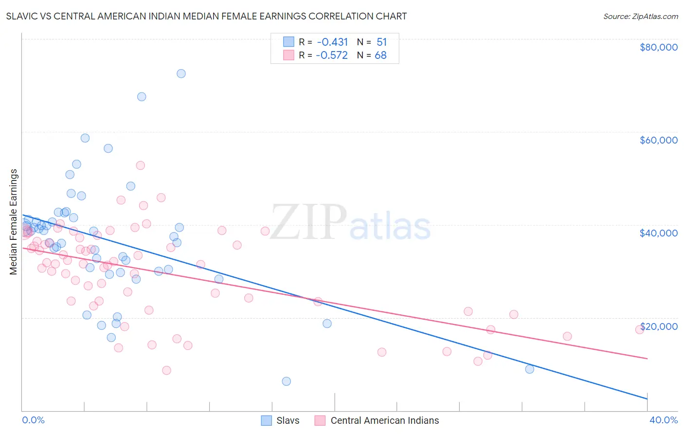 Slavic vs Central American Indian Median Female Earnings
