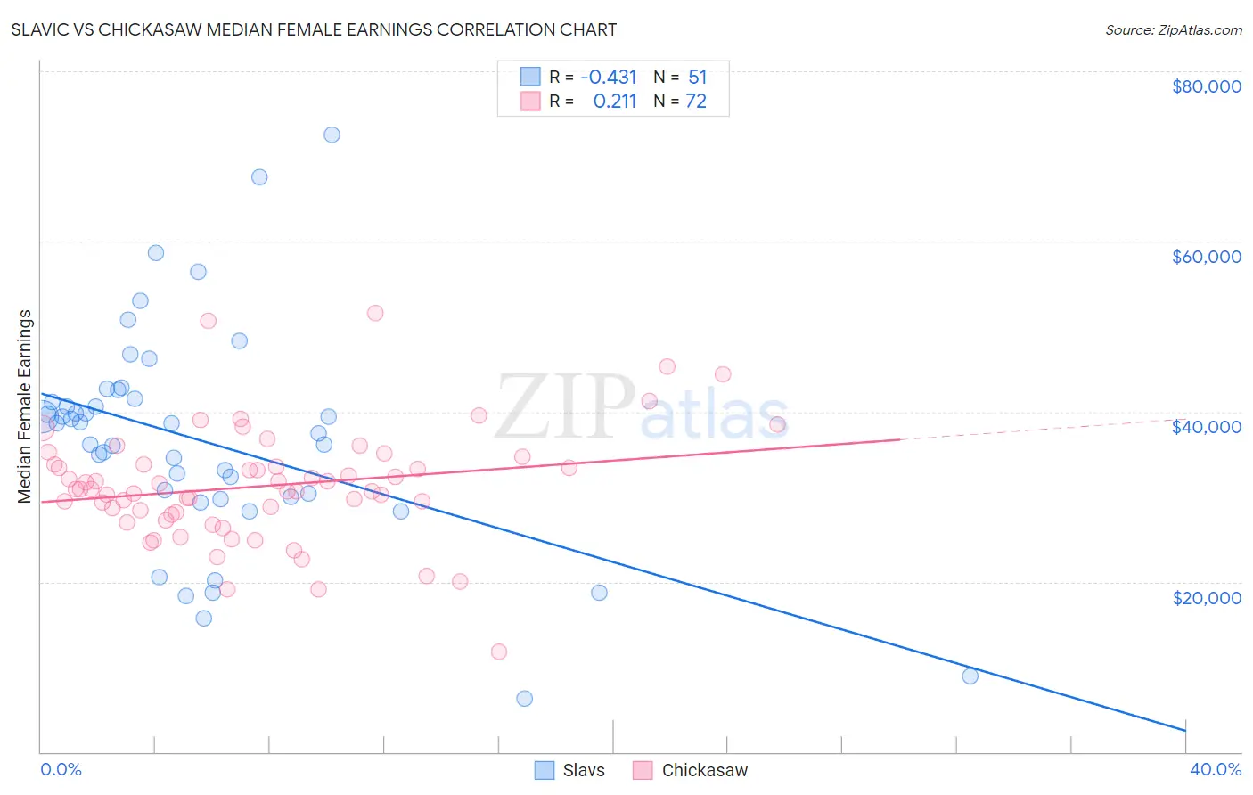 Slavic vs Chickasaw Median Female Earnings