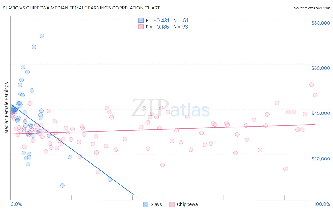 Slavic vs Chippewa Median Female Earnings