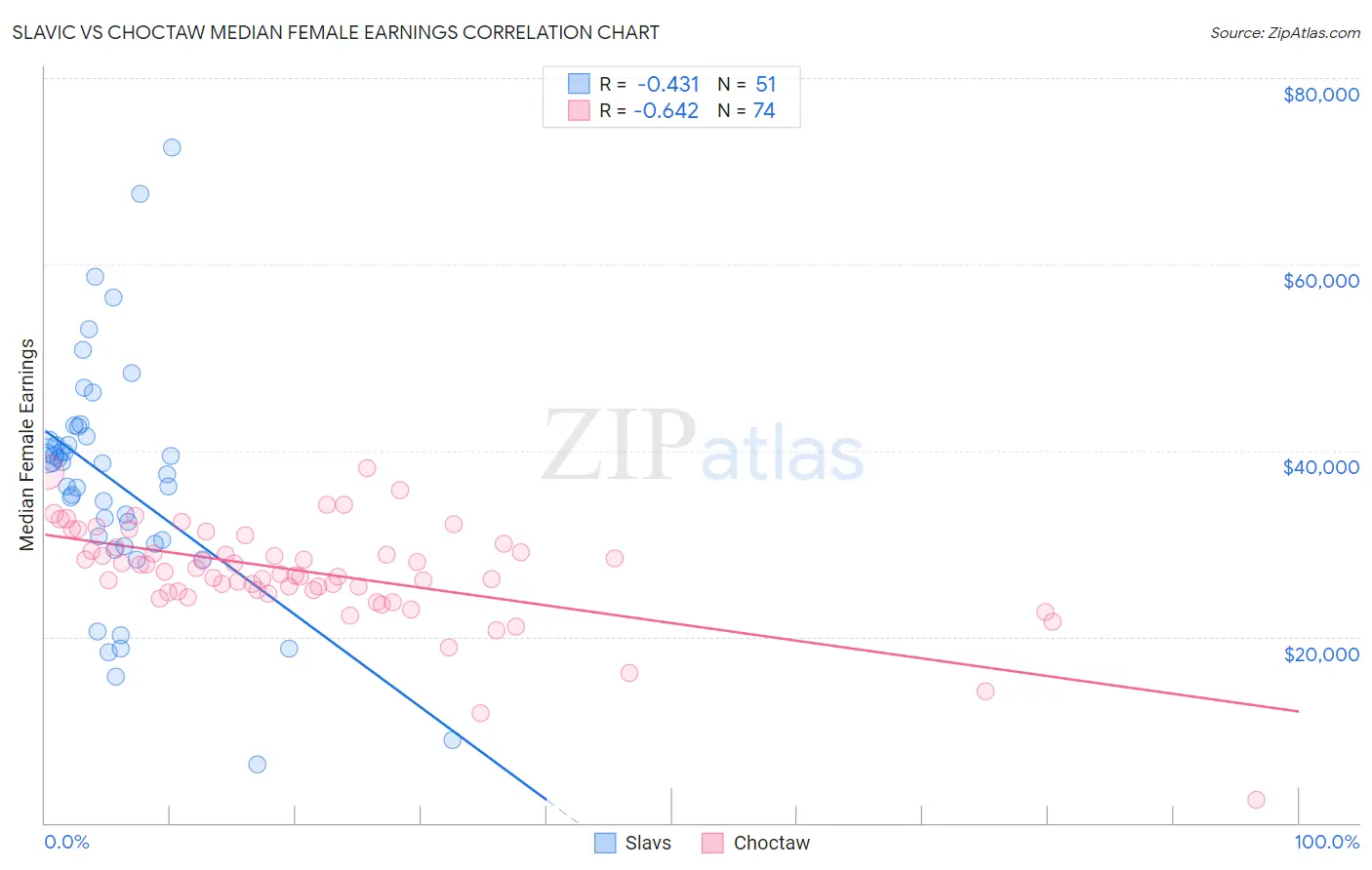 Slavic vs Choctaw Median Female Earnings