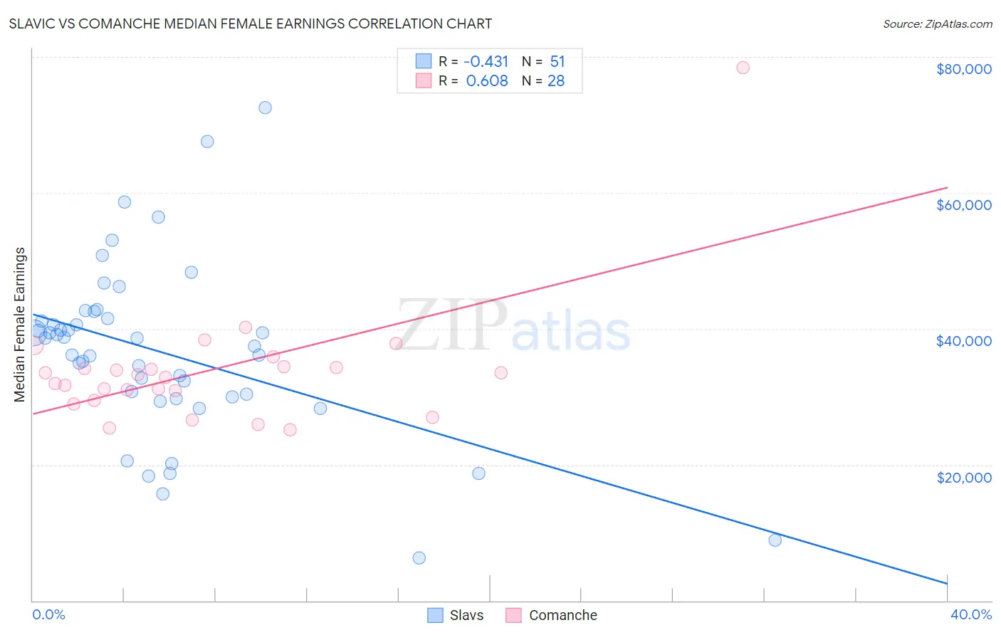 Slavic vs Comanche Median Female Earnings