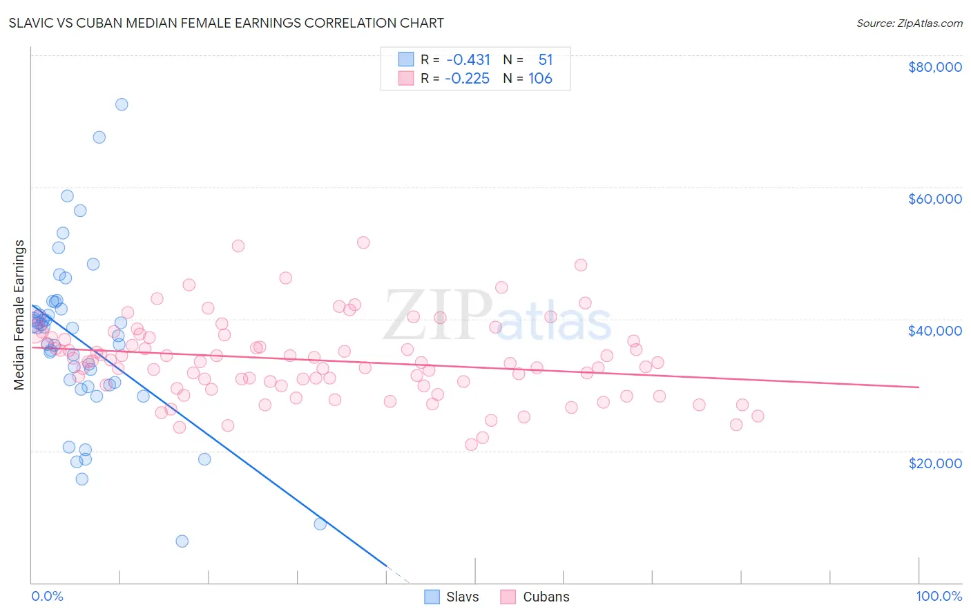 Slavic vs Cuban Median Female Earnings