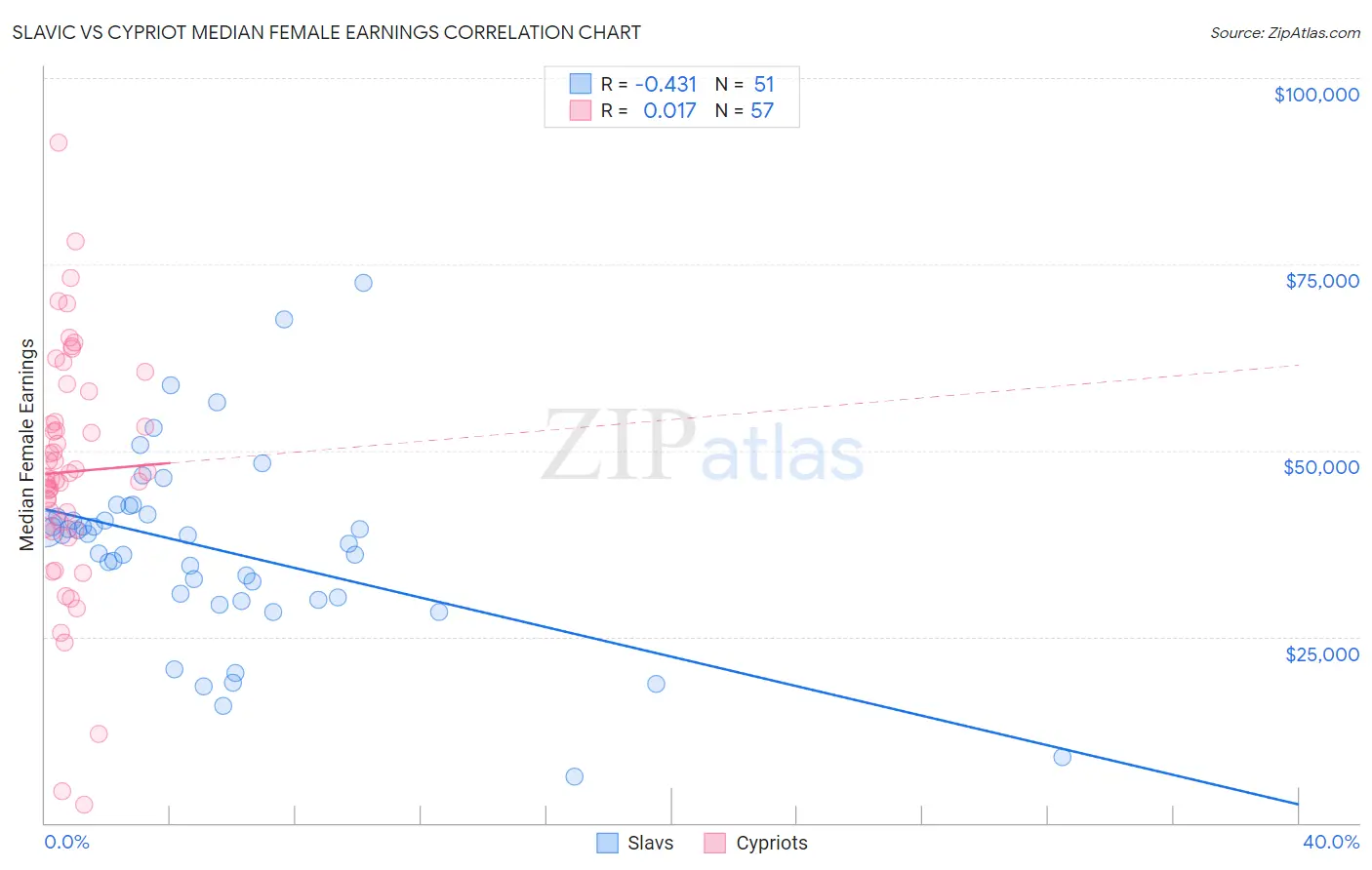 Slavic vs Cypriot Median Female Earnings