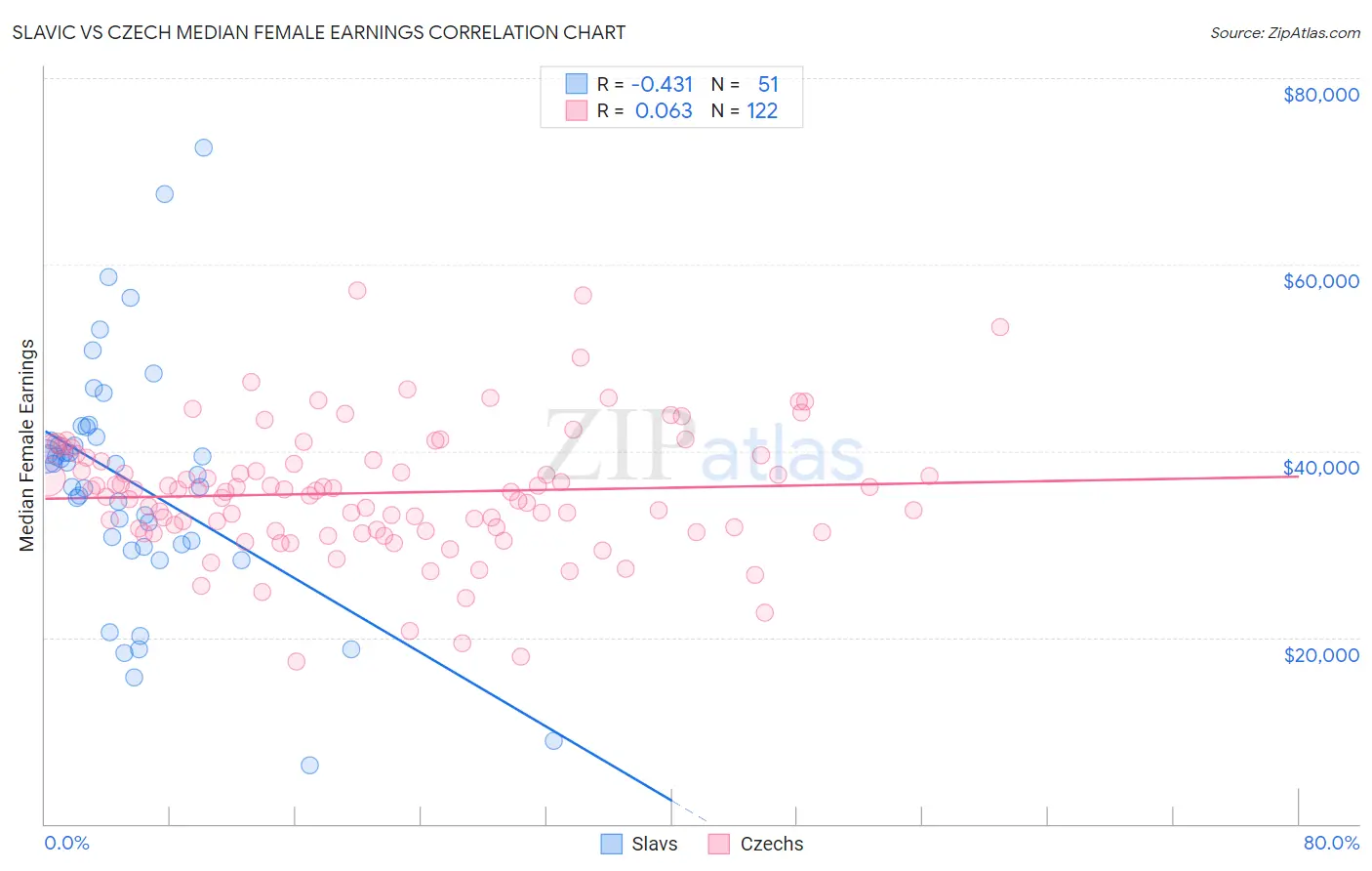 Slavic vs Czech Median Female Earnings