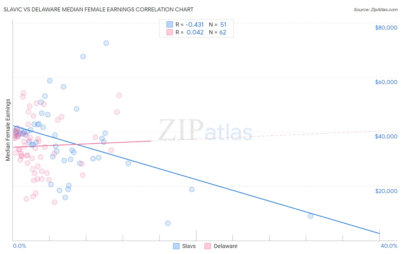 Slavic vs Delaware Median Female Earnings