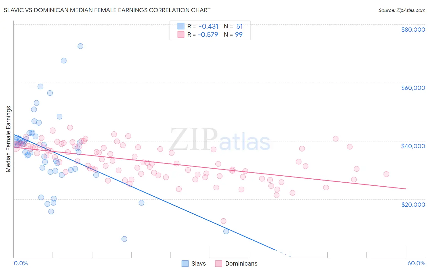 Slavic vs Dominican Median Female Earnings