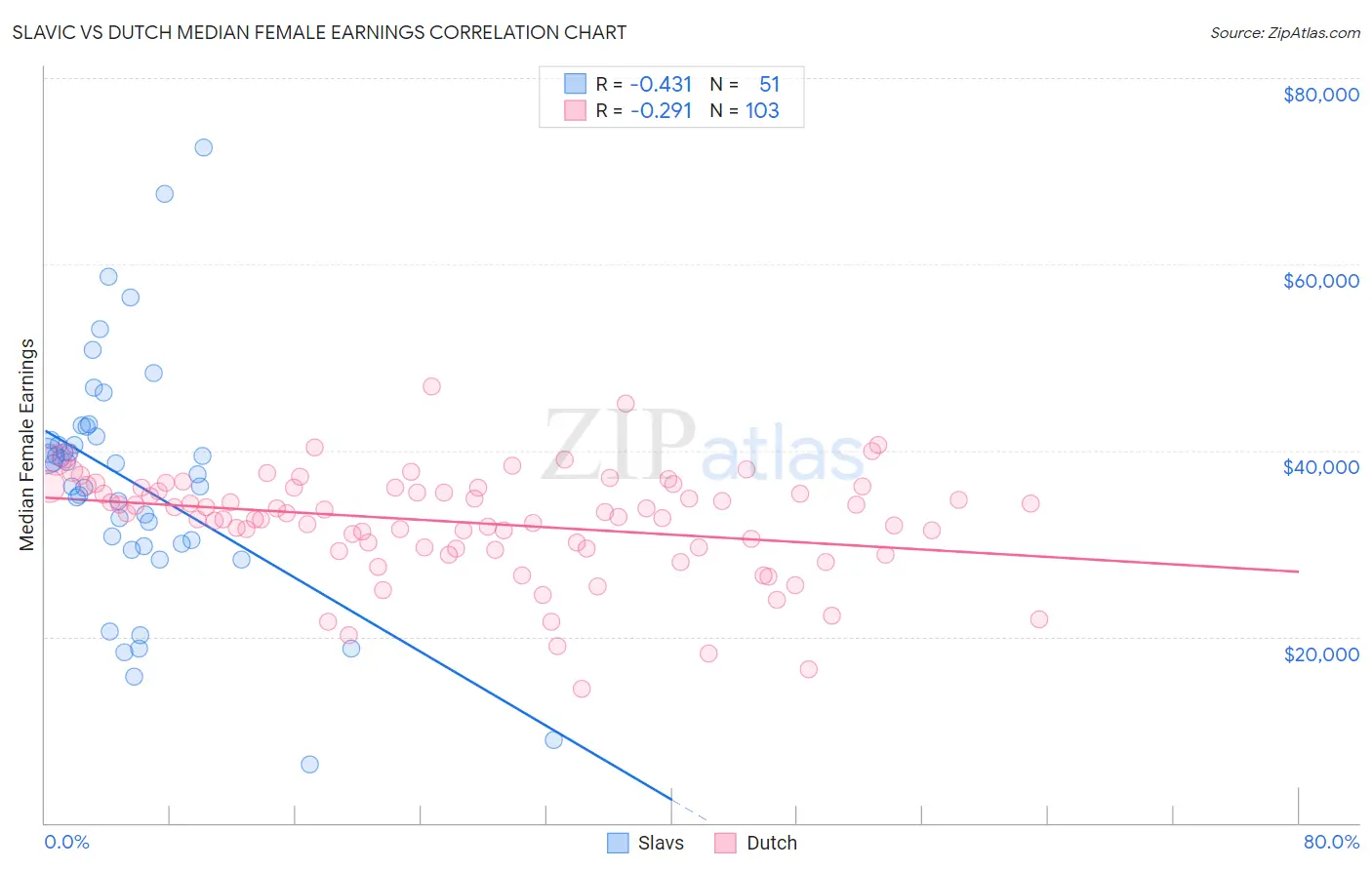 Slavic vs Dutch Median Female Earnings