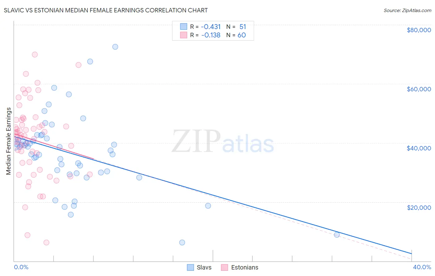 Slavic vs Estonian Median Female Earnings
