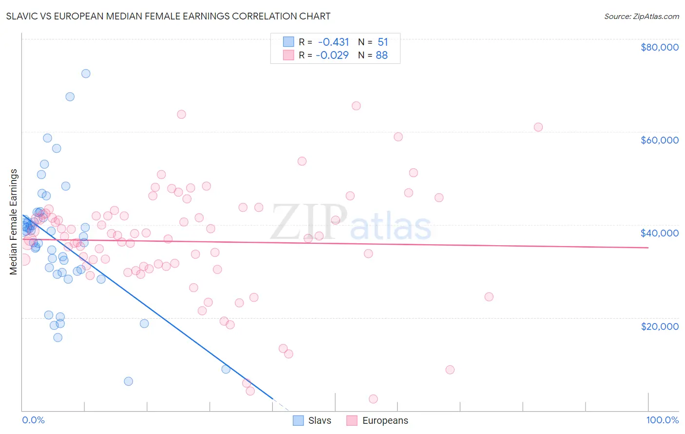 Slavic vs European Median Female Earnings