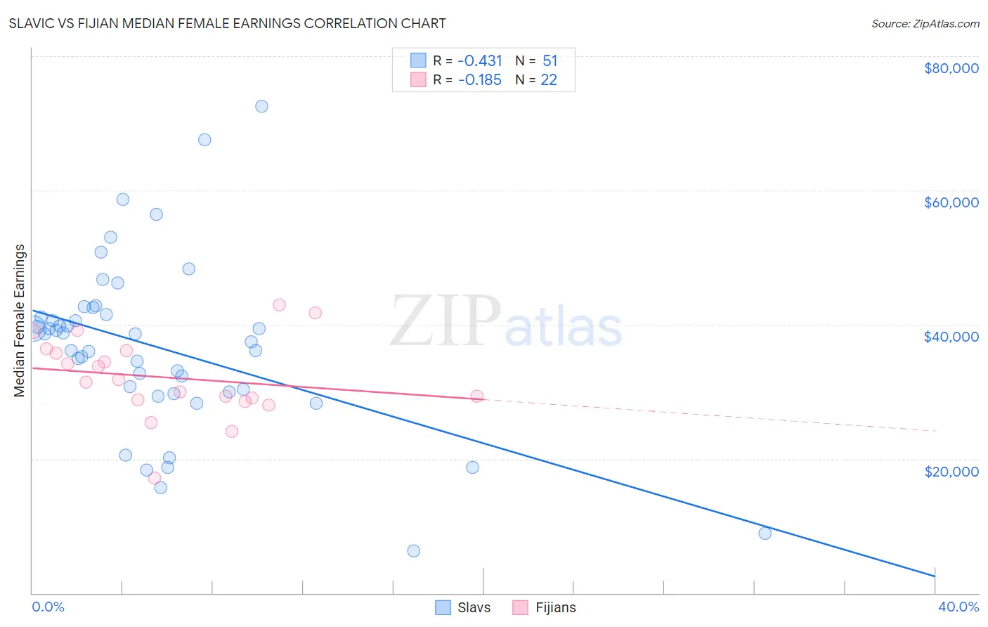 Slavic vs Fijian Median Female Earnings