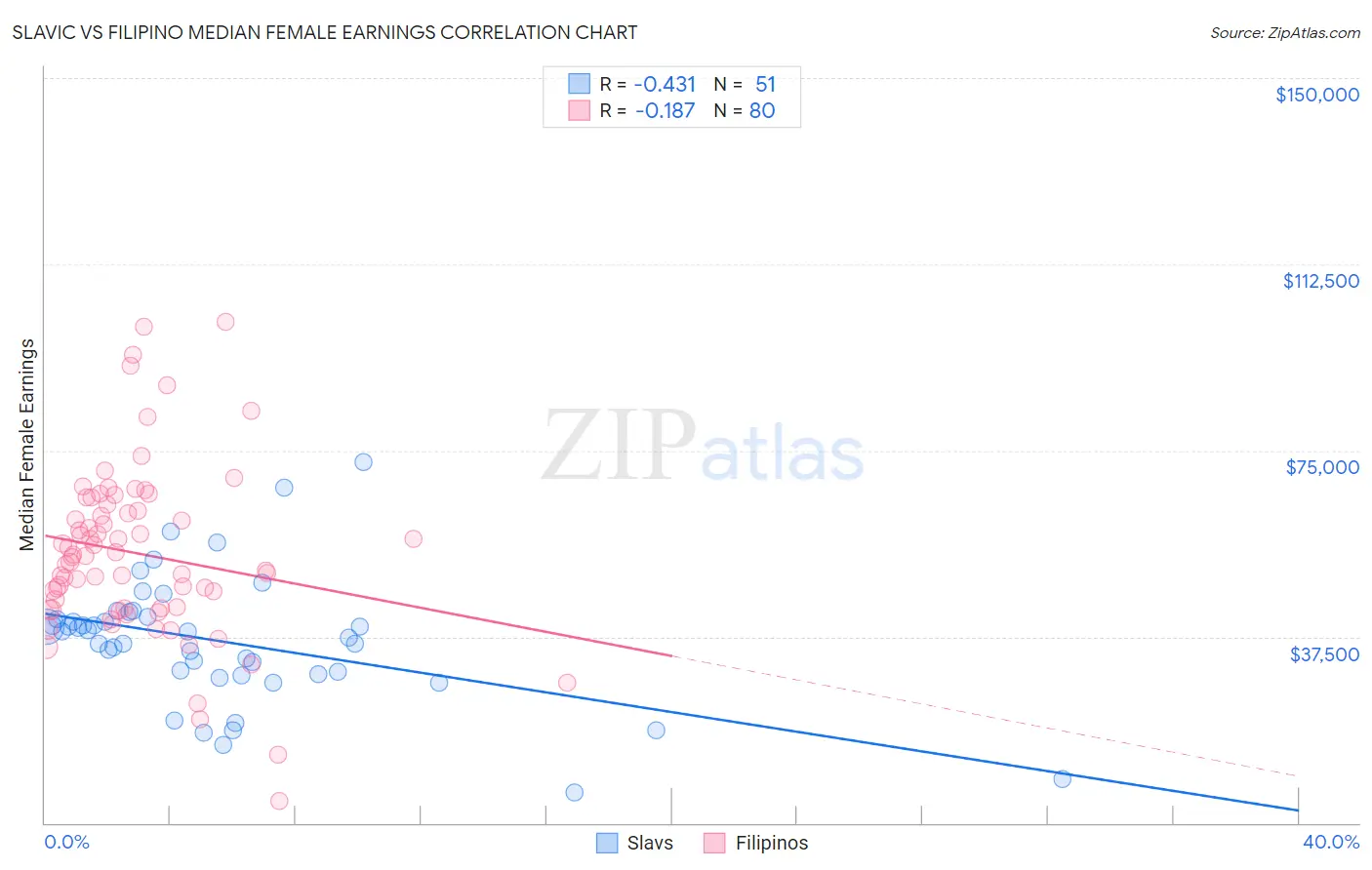 Slavic vs Filipino Median Female Earnings