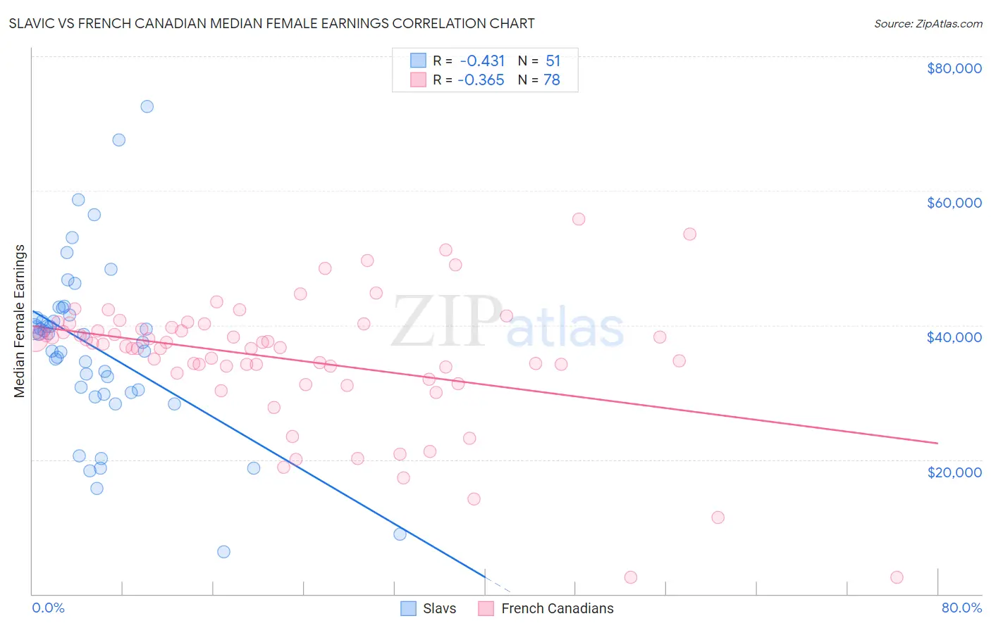 Slavic vs French Canadian Median Female Earnings