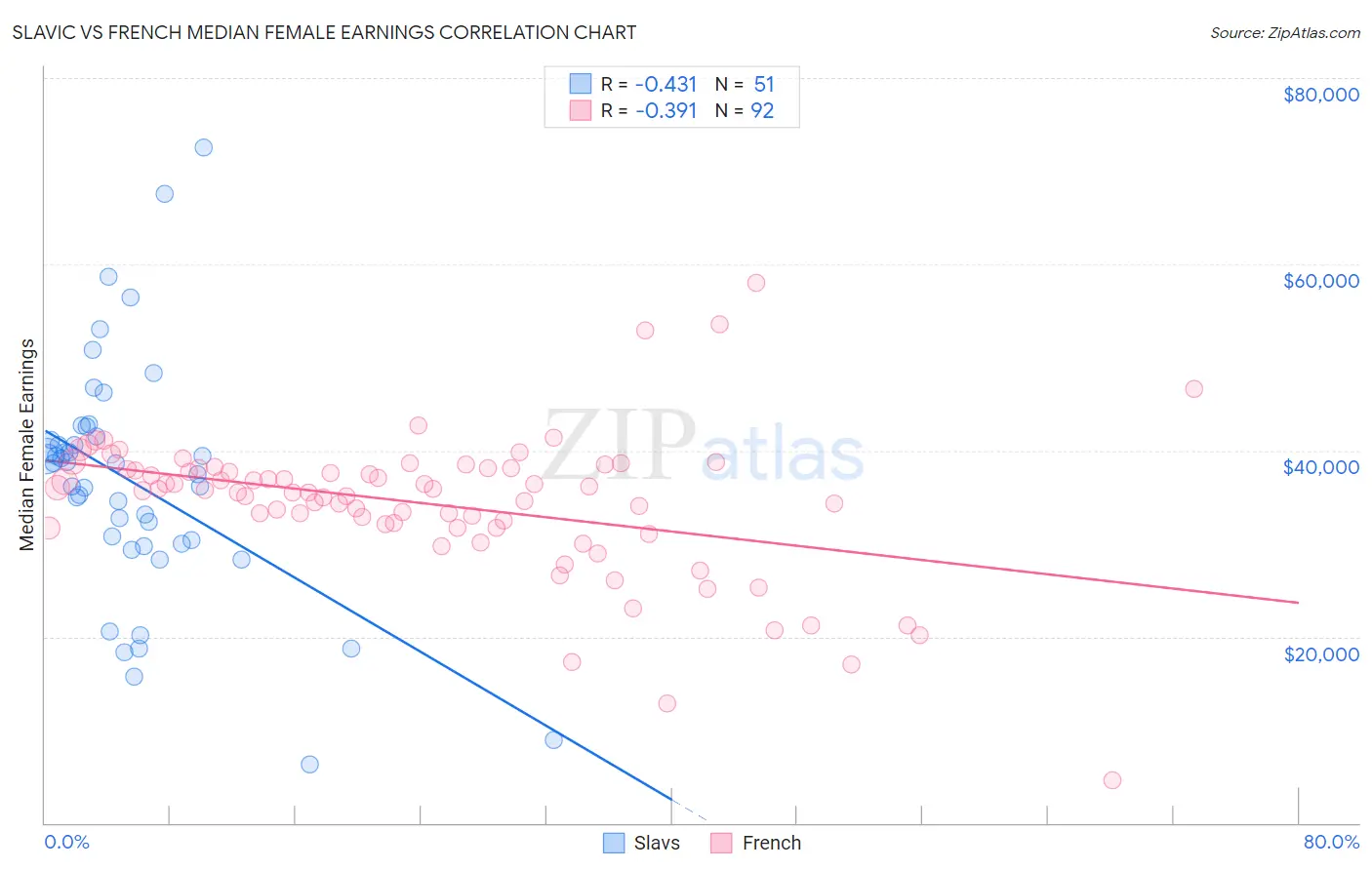 Slavic vs French Median Female Earnings