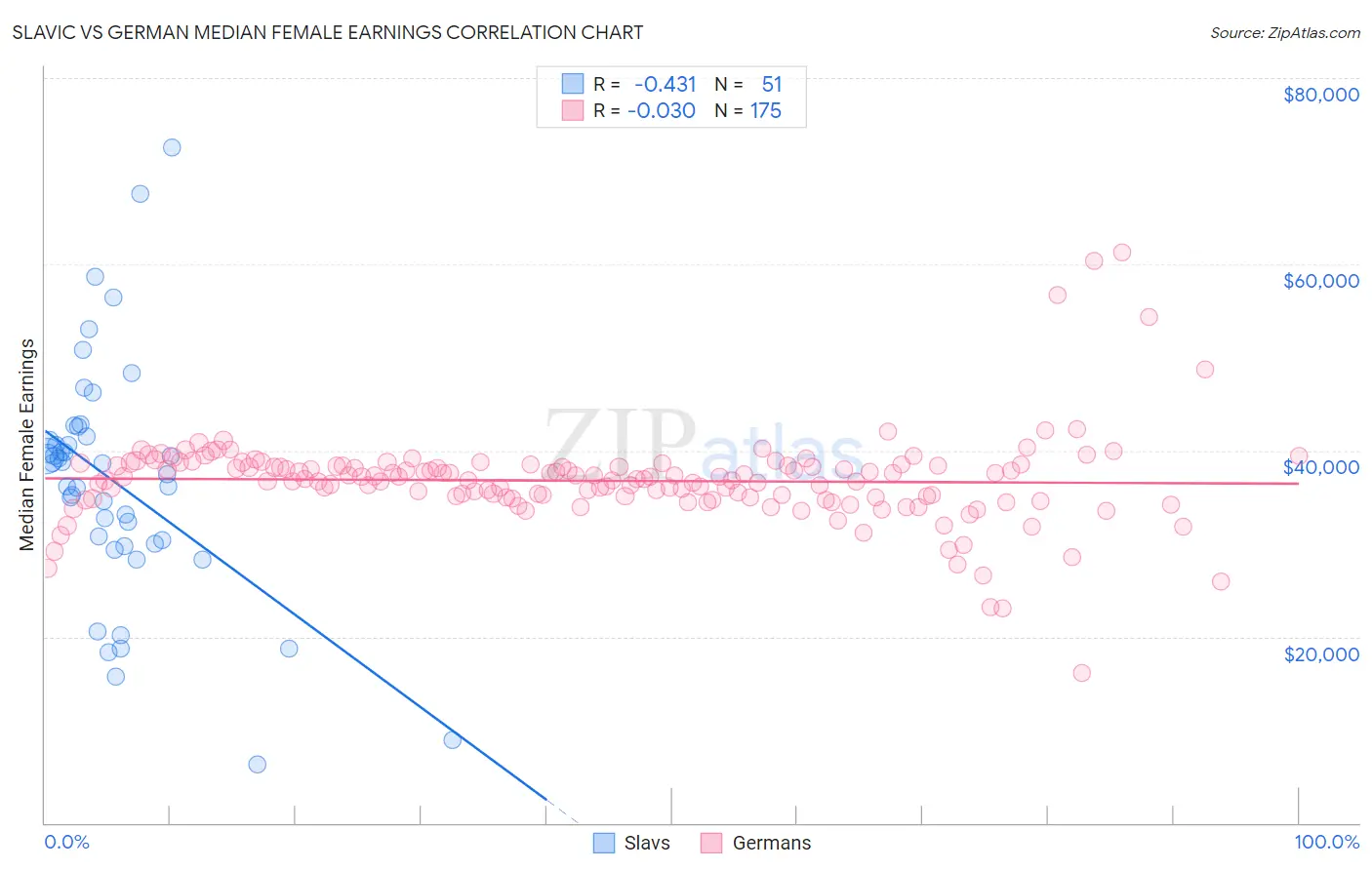 Slavic vs German Median Female Earnings