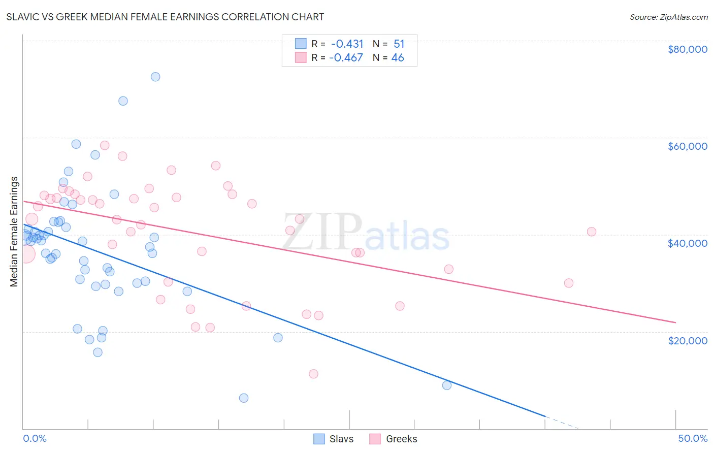 Slavic vs Greek Median Female Earnings