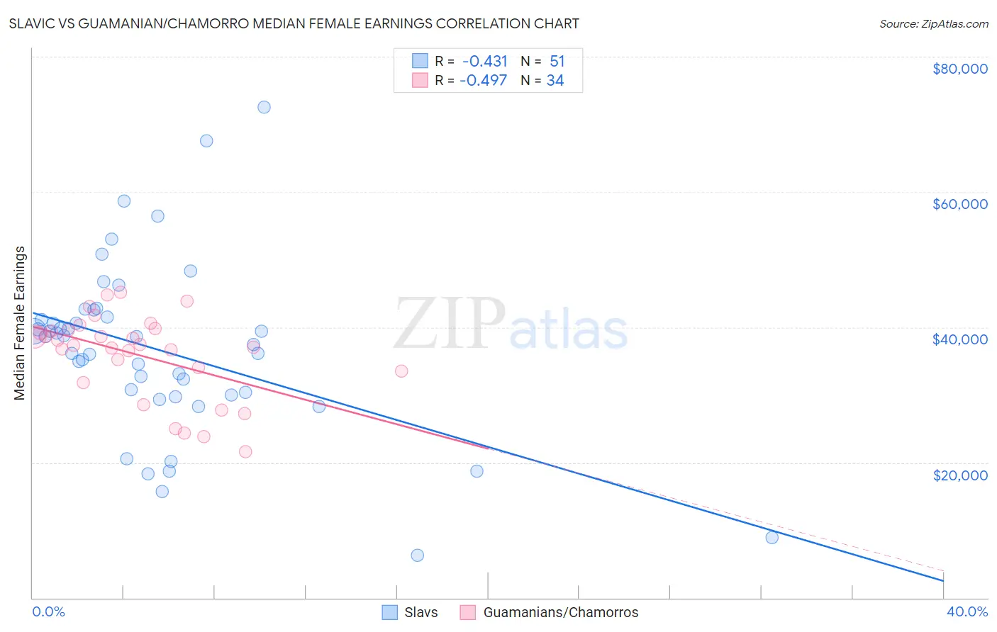 Slavic vs Guamanian/Chamorro Median Female Earnings