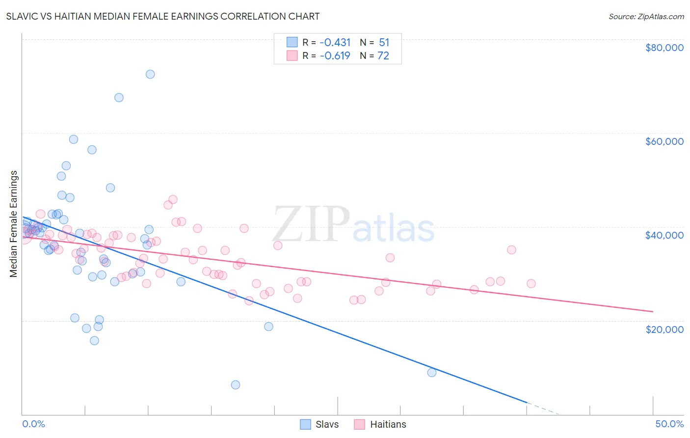 Slavic vs Haitian Median Female Earnings