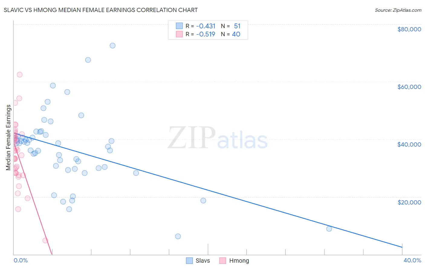 Slavic vs Hmong Median Female Earnings