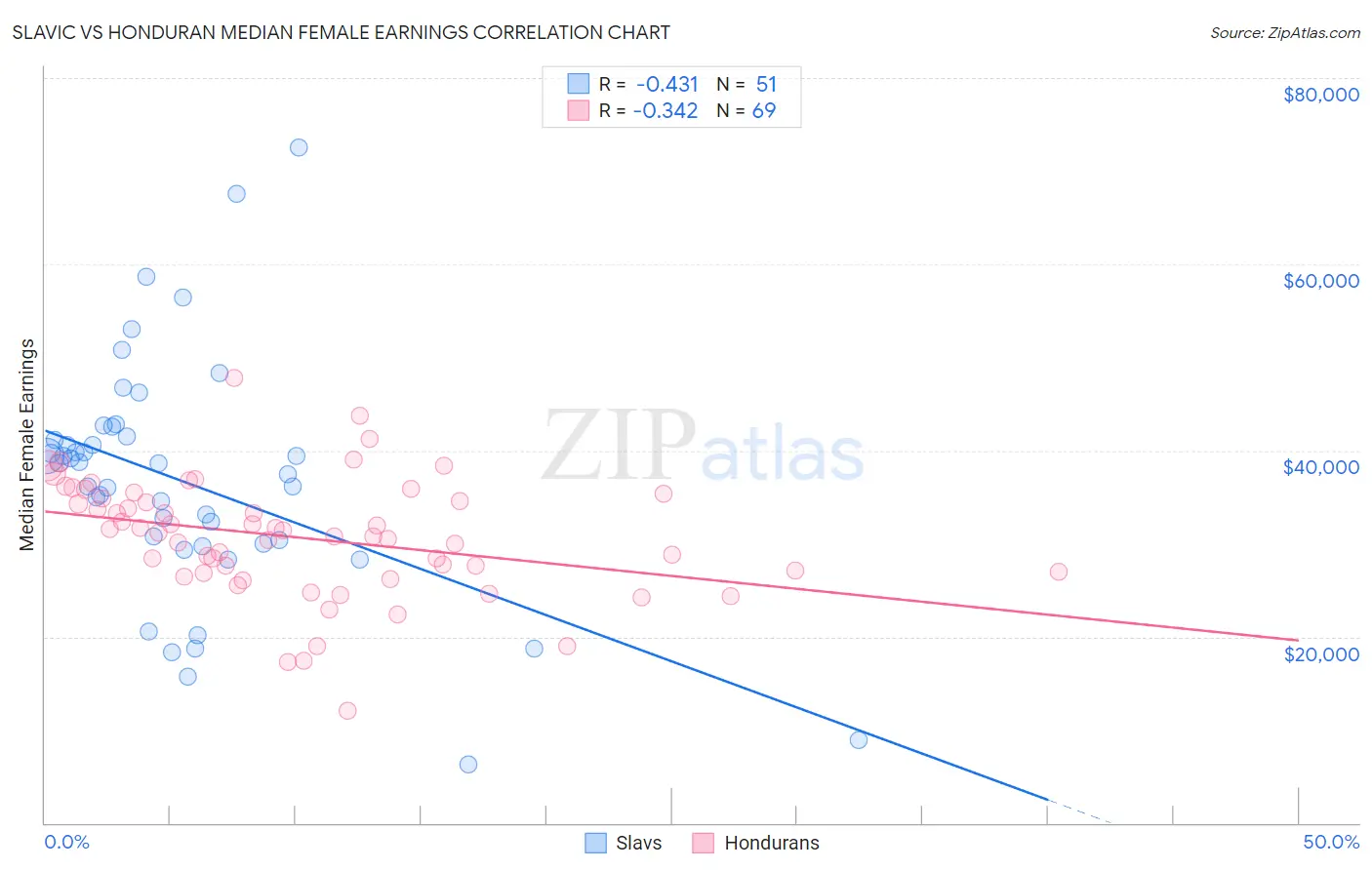 Slavic vs Honduran Median Female Earnings