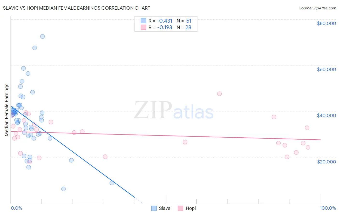 Slavic vs Hopi Median Female Earnings