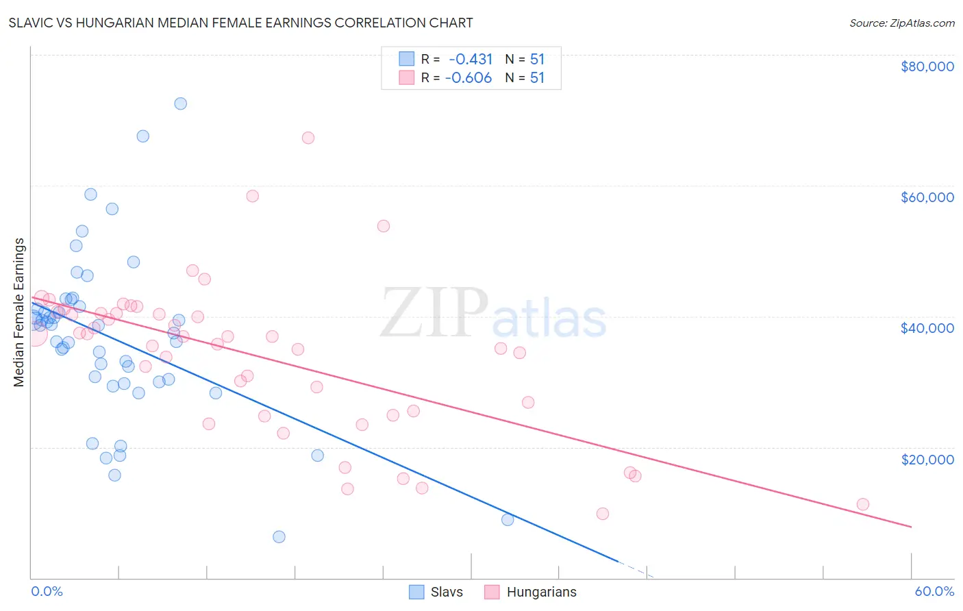 Slavic vs Hungarian Median Female Earnings