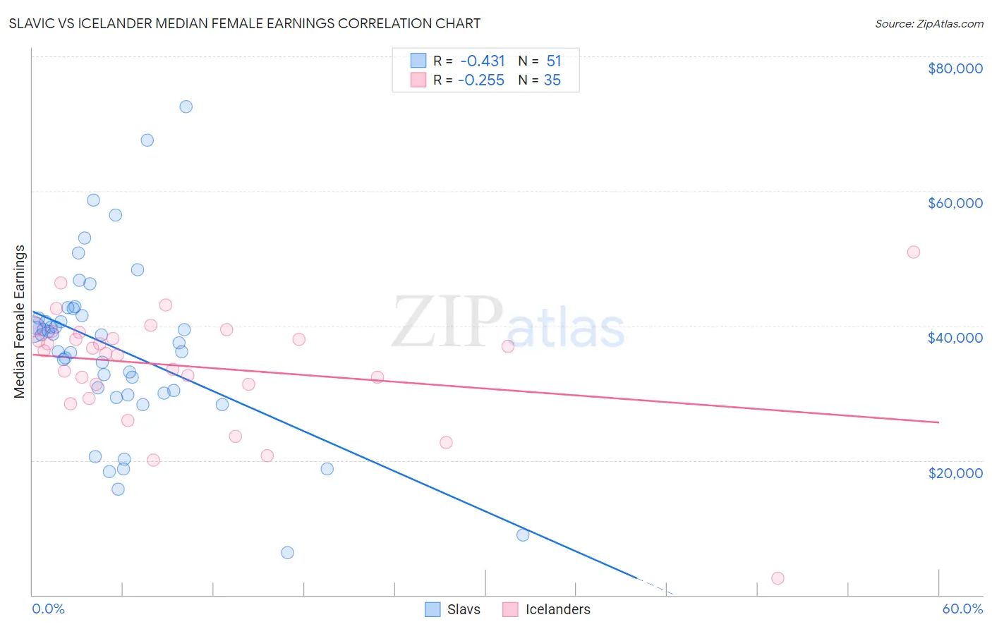 Slavic vs Icelander Median Female Earnings