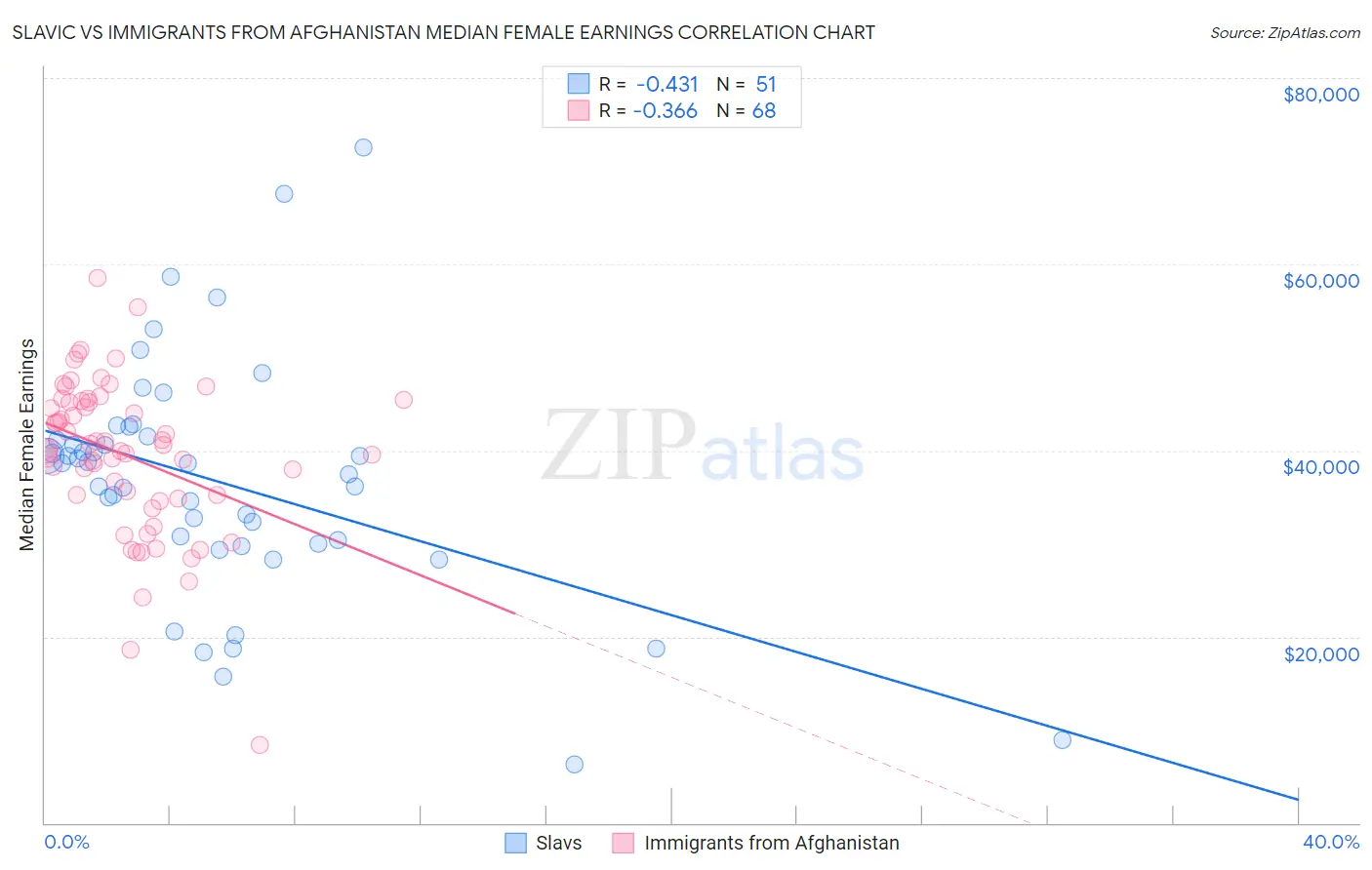 Slavic vs Immigrants from Afghanistan Median Female Earnings