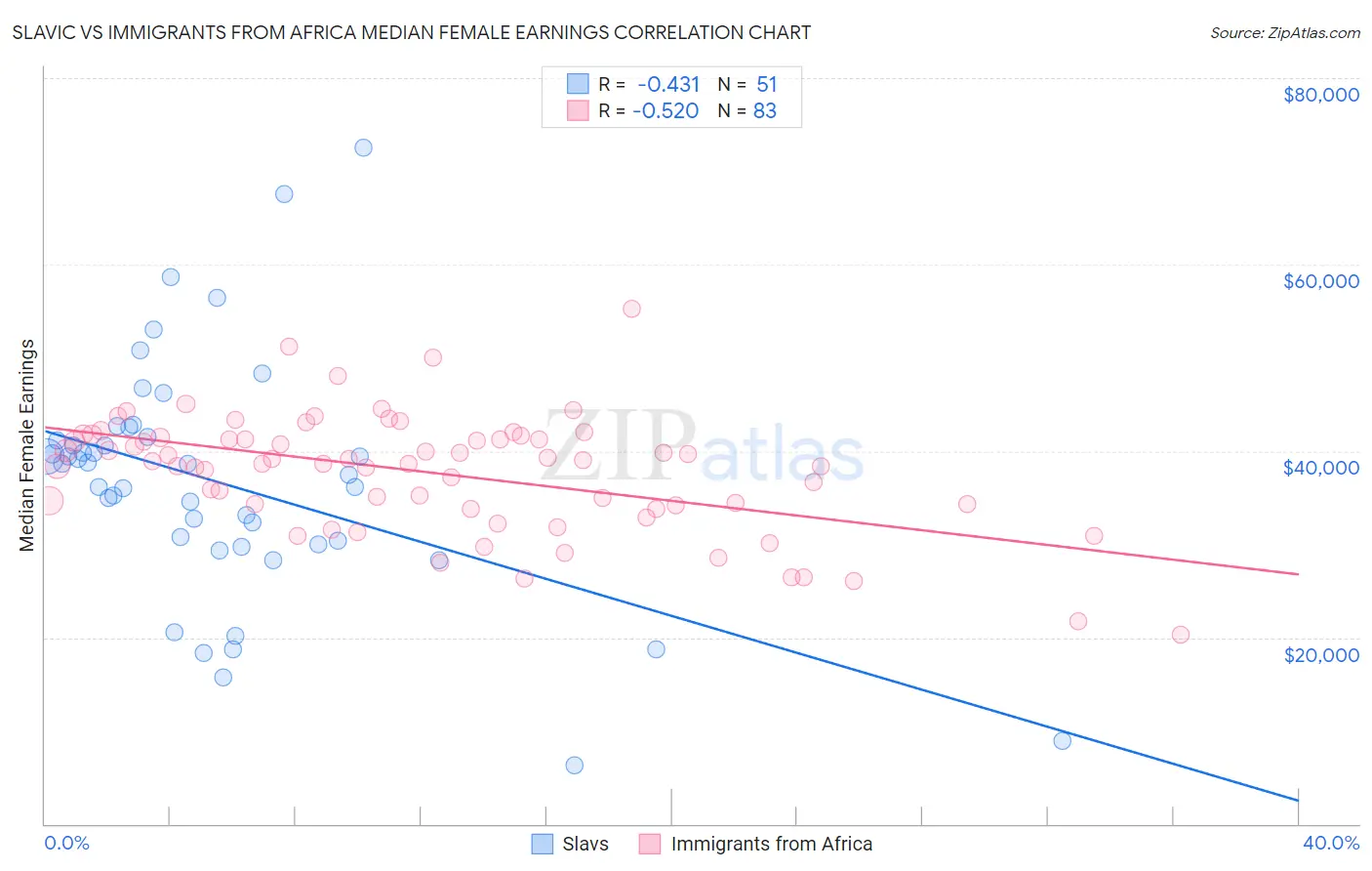 Slavic vs Immigrants from Africa Median Female Earnings